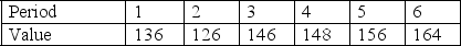 <strong>What is the forecast for the Period 7 using a 3-period moving average technique,given the following time-series data for six past periods? </strong> A) 164.67 B) 156.00 C) 148.00 D) 126.57 E) 158.67
