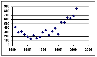 <strong>The following graph of time-series data suggests a _______________ trend. </strong> A) linear B) quadratic C) cosine D) tangential E) flat