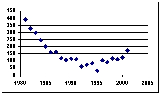 <strong>The following graph of a time-series data suggests a _______________ trend. </strong> A) linear B) tangential C) cosine D) quadratic E) flat