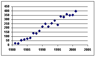 <strong>The following graph of a time-series data suggests a _______________ trend. </strong> A) linear B) quadratic C) cosine D) tangential E) flat