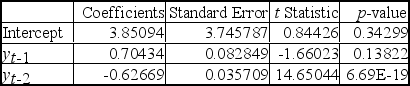 <strong>Analysis of data for an autoregressive forecasting model produced the following tables. The forecasting model is __________.</strong> A) y<sub>t</sub> = 3.745787 + 0.082849y<sub>t</sub><sub>-1</sub> + 0.035709y<sub>t</sub><sub>-2</sub> B) y<sub>t</sub> = 3.85094 + 0.70434y<sub>t</sub><sub>-1</sub> - 0.62669y<sub>t</sub><sub>-2</sub> C) y<sub>t</sub> = 0.84426 - 1.66023y<sub>t</sub><sub>-1</sub> + 14.65023y<sub>t</sub><sub>-2</sub> D) y<sub>t</sub> = 0.34299 + 0.13822y<sub>t</sub><sub>-1</sub> + 9.69y<sub>t</sub><sub>-2</sub> E) y<sub>t</sub> = 0.34299 + 0.13822y<sub>t</sub><sub>-1</sub> - 6.69y<sub>t</sub><sub>-2</sub>