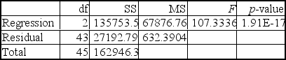 <strong>Analysis of data for an autoregressive forecasting model produced the following tables. The actual values of this time series,y,were 228,54,and 191 for May,June,and July,respectively. The predicted (forecast)value for August is __________.</strong> A) -101.00 B) 104.54 C) 218.71 D) 21.56 E) -77.81