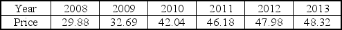<strong>Using 2010 as the base year,the 2012 value of a simple price index for the following price data is _____________. </strong> A) 77.60 B) 114.13 C) 160.58 D) 99.30 E) 100.00