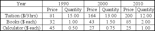 <strong>Using 2000 as the base year,the 1990 value of the Paasche' Price Index is ______. (Quantities are averages for the student body.) </strong> A) 80.72 B) 162.28 C) 240.06 D) 50.45 E) 30.35