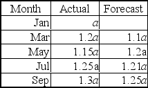 <strong>A time series with forecast values is presented in the following table: On this table,a is some nondisclosed value.The mean absolute deviation (MAD) Is ______% of a.</strong> A) 6a B) 0.06a C) 6 D) 0.06 E) 4.8
