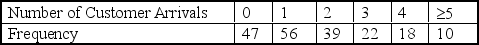 <strong>A researcher believes that arrivals at a walk-in hair salon are Poisson distributed.The following data represent a distribution of frequency of arrivals in a one hour time period. Using \alpha = 0.10,the observed chi-square value for this goodness-of-fit test is ____.</strong> A) 2.28 B) 14.56 C) 17.43 D) 1.68 E) 2.67