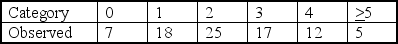 <strong>A researcher believes that a variable is Poisson distributed across six categories.To test this,the following random sample of observations is collected: Using \alpha = 0.10,the critical value of chi-square for the data is _______.</strong> A) 9.236 B) 7.779 C) 13.277 D) 12.89 E) 1.064