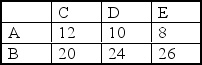 <strong>Use the following set of observed frequencies to test the independence of the two variables. Variable one has values of 'A' and 'B'; variable two has values of 'C','D',and 'E'. Using \alpha = 0.05,the estimates of the expected frequency in row 1 (A)column 1 (C)when the two variables are independent is _______.</strong> A) 9.6 B) 12 C) 16 D) 10 E) 20