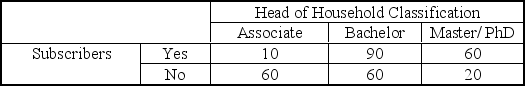 <strong>Sam Hill,Director of Media Research,is analyzing subscribers to the TravelWorld magazine. He wonders whether subscriptions are influenced by the head of household's highest degree earned. His staff prepared the following contingency table from a random sample of 300 households. Sam's null hypothesis is ______________.</strong> A) head of household classification is related to subscribes B) head of household classification is not independent of subscribes C) head of household classification is independent of subscribes D) head of household classification influences subscribes E) clerical is not related to managerial