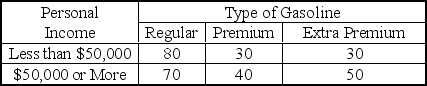 <strong>A gasoline distributor wonders whether an individual's income level influences the grade of gasoline purchased.The following is a contingency table from a random sample of 300 individuals. Using \alpha = .05,observed chi-square value is ______________.</strong> A) 15.79 B) 4.44 C) 32.89 D) 51.79 E) 5.79