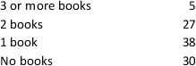 <strong>A recent national poll showed the reading habits of adults during the last 12 months: A poll in a small Midwestern town shows the following percentages: The null hypothesis is: ______.</strong> A) the poll in the small Midwestern town is not based on a random sample B) the poll in the small Midwestern town is not accurate C) the sample size for the poll in the Midwestern town is not large enough D) the distributions are equal E) the poll in the small Midwestern town is based on a random sample