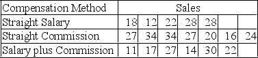 <strong>Performance records for 18 salespersons are selected to investigate whether compensation methods are a significant motivational factor. A Kruskal-Wallis test is to be performed with \alpha = 0.01. The null hypothesis is _______.</strong> A) Group 1 = Group 2 = Group 3 B) Group 1 \neq Group 2 \neq Group 3 C) Group 1 \ge Group 2 \ge Group 3 D) Group 1 \le Group 2 \le Group 3 E) Group 1 \le Group 2 ≥ Group 3