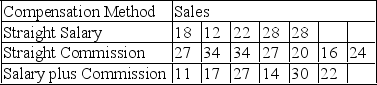 <strong>Performance records for 18 salespersons are selected to investigate whether compensation methods are a significant motivational factor. A Kruskal-Wallis test is to be performed with \alpha = 0.01.The calculated K value is _______.</strong> A) 15.086 B) 1.715 C) 7.779 D) 9.210 E) 8.657