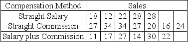 <strong>Performance records for 18 salespersons are selected to investigate whether compensation methods are a significant motivational factor. A Kruskal-Wallis test performed with \alpha = 0.01 will result in a decision to _____.</strong> A) reject the null hypothesis B) reject the alternate hypothesis C) do not reject the null hypothesis D) do no reject the alternate hypothesis E) do nothing