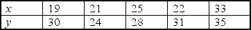 <strong>What is the Spearman rank correlation coefficient for the following set of data? </strong> A) -10.2 B) -2.35 C) 0.65 D) 0.50 E) 0.05
