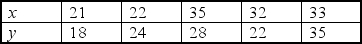 <strong>What is the Spearman rank correlation coefficient for the following set of data? </strong> A) -0.20 B) 1.00 C) 0.20 D) 0.80 E) -1.20