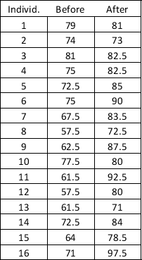 A researcher wants to determine the efficacy of a training program directed at improving concentration,focus,and memory on college students.She selects a random sample of 16 individuals and have them take an assessment initial test before the training program,then the individuals complete the training program,and at the end they take a final test that's comparable to the initial test.The results are shown in the following table: The analyst uses a Wilcoxon matched-pairs signed rank test with a 0.05 significance level.The value of μ<sub>T</sub> is ______.