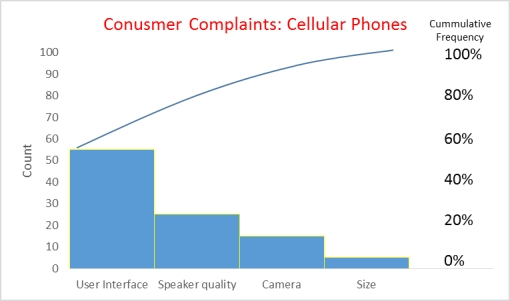 <strong>According to the following Pareto chart,the Pareto principle would suggest a quality improvement team focus their efforts on which of the following complaints? </strong> A) user interface only B) user interface and speaker quality C) user interface, speaker quality and camera D) speaker quality and camera E) all of the complaints should be a focus