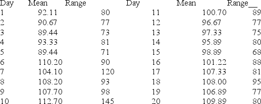 <strong>You are conducting a study on the blood glucose levels of 9 patients who are on strict diets and exercise routines.To monitor the mean and range of the blood glucose levels of your patients,you take a blood glucose reading every day for each patient for 20 days.The results are shown below. The lower control limit for your chart is ________.</strong> A) 89.44 B) 92.11 C) 73 D) 71.75 E) 60.5