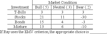 <strong>Ray Crofford is evaluating investment alternatives for the $100,000 which he inherited from his grandfather. His investment advisor has identified four alternatives and constructed the following table which shows expected profits (in $10,000's)for various market conditions and their probabilities. </strong> A) T-Bills B) Stocks C) Bonds D) Mixture E) Bank CD's
