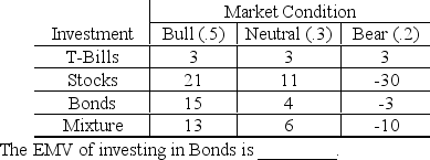 <strong>Ray Crofford is evaluating investment alternatives for the $100,000 which he inherited from his grandfather. His investment advisor has identified four alternatives and constructed the following table which shows expected profits (in $10,000's)for various market conditions and their probabilities. </strong> A) $30,000 B) $63,000 C) $78,000 D) $81,000 E) $100,000