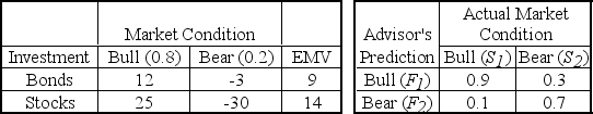 <strong>Ray Crofford is evaluating investment alternatives for the $100,000 which he inherited from his grandfather. His investment advisor has identified two alternatives and constructed the following tables which show (1)expected profits (in $10,000's)for various market conditions and their probabilities,and (2)the advisor's track record on predicting Bull and Bear markets. If the advisor predicts a Bear market the EMV of the Stocks alternative,using revised probabilities,is ________.</strong> A) $132,300 B) -$73,900 C) $127,600 D) -$99,800 E) $100,000