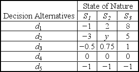 Consider the following decision table with rewards in $ millions. If you are using Hurwicz criterion with α = 0.3 and decide d<sub>2</sub>,then y is ______.