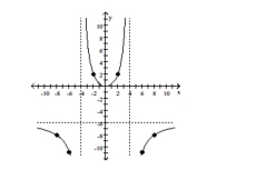 The graph of a rational function, f, is shown in the figure. Use the graph to answer the question. -Find f(8).