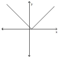 <strong>Use the graph to estimate the average number of minutes a woman exercised per week if her average monthly weight loss was 4.4 pounds. A) 115 min B) 120 min C) 135 min D) 127 min Answer: B Determine whether the graph shown is the graph of a polynomial function. </strong> A) Yes B) No