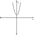<strong>Use the graph to estimate the average number of minutes a woman exercised per week if her average monthly weight loss was 4.4 pounds. A) 115 min B) 120 min C) 135 min D) 127 min Answer: B Determine whether the graph shown is the graph of a polynomial function. </strong> A) Yes B) No