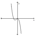 <strong>Use the graph to estimate the average number of minutes a woman exercised per week if her average monthly weight loss was 4.4 pounds. A) 115 min B) 120 min C) 135 min D) 127 min Answer: B Determine whether the graph shown is the graph of a polynomial function. </strong> A) Yes B) No