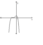 <strong>Use the graph to estimate the average number of minutes a woman exercised per week if her average monthly weight loss was 4.4 pounds. A) 115 min B) 120 min C) 135 min D) 127 min Answer: B Determine whether the graph shown is the graph of a polynomial function. </strong> A) Yes B) No
