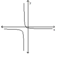 <strong>Use the graph to estimate the average number of minutes a woman exercised per week if her average monthly weight loss was 4.4 pounds. A) 115 min B) 120 min C) 135 min D) 127 min Answer: B Determine whether the graph shown is the graph of a polynomial function. </strong> A) Yes B) No