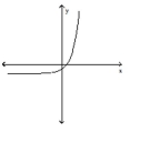 <strong>Use the graph to estimate the average number of minutes a woman exercised per week if her average monthly weight loss was 4.4 pounds. A) 115 min B) 120 min C) 135 min D) 127 min Answer: B Determine whether the graph shown is the graph of a polynomial function. </strong> A) Yes B) No