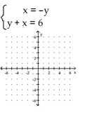 Solve the system by graphing. A) \{ ( 1,1 ) \} B) \{ ( x , y ) \mid y + x = 6 \} C) \{ ( 1,5 ) \} D) \varnothing