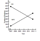 Solve the problem. The graph shows the results of an ongoing survey of 500 random students at State University from 2007 through 2012. The survey asked whether students bought the majority of their music on CD or if they downloaded the majority of their music as MP3 files from the internet. Use the graph to estimate the point of intersection. In what year was the number of students who bought the majority of their music on CDs and the number of students who downloaded the majority of their music as MP3 files the same? How many students were there for each? A) (2011, 250); 2011; 250 students B) (2010, 300); 2011; 300 students C) (2010, 250); 2010; 250 students D) (2011, 200); 2011; 200 students