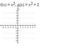 Decide whether the relation is a function. A) g shifts the graph of f vertically down 2 units B) g shifts the graph of \mathrm { f } vertically up 2 units C) g shifts the graph of f vertically down 2 units D) g shifts the graph of f vertically up 2 units