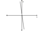 <strong>Use the vertical line test to determine whether or not the graph is a graph of a function. </strong> A) function B) not a function