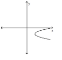 <strong>Use the vertical line test to determine whether or not the graph is a graph of a function. </strong> A) not a function B) function