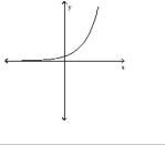 <strong>Use the vertical line test to determine whether or not the graph is a graph of a function. </strong> A) function B) not a function