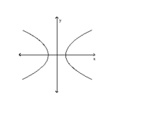 <strong>Use the vertical line test to determine whether or not the graph is a graph of a function. </strong> A) not a function B) function