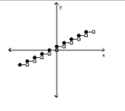 <strong>Use the vertical line test to determine whether or not the graph is a graph of a function. </strong> A) not a function B) function