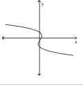 <strong>Use the vertical line test to determine whether or not the graph is a graph of a function. </strong> A) function B) not a function