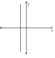 <strong>Use the vertical line test to determine whether or not the graph is a graph of a function. </strong> A) function B) not a function