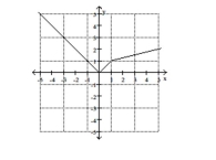 <strong>Use the graph to find the indicated function value. y = f(x). Find f(4). </strong> A) 4 B) 1.75 C) 13 D) -4