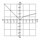 <strong>Use the graph to find the indicated function value. y = f(x). Find f(-4) </strong> A) 1.75 B) 4 C) 13 D) -4