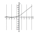 <strong>Use the graph to find the indicated function value. y = f(x). Find f(3) </strong> A) 1 B) -7 C) 5 D) 7
