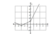 <strong>Use the graph to find the indicated function value. y = f(x). Find f(-4) </strong> A) 4 B) 0 C) 9 D) 3
