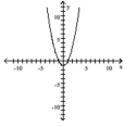 Use the graph to identify domain and range. A) domain: [ - 1 , \infty ) range: ( \infty , \infty ) B) domain: ( - 1 , \infty ) range: ( \infty , \infty ) C) domain: ( \infty , \infty ) range: ( - 1 , \infty ) D) domain: ( \infty , \infty ) range: [ - 1 , \infty )