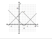  Use the graph to find the value.   - ( f - g ) ( - 5 )
